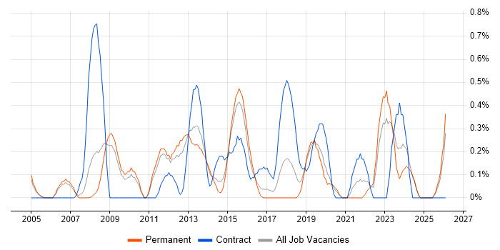 Information Architecture job vacancy trend in Nottinghamshire