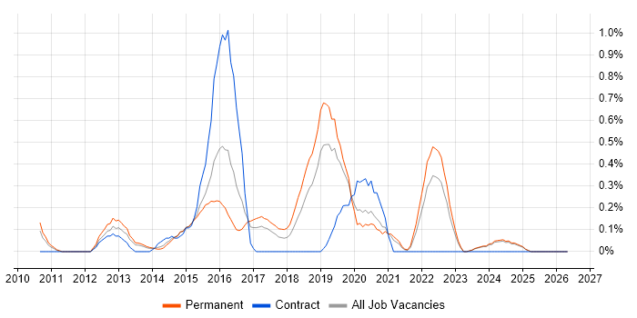 Information Assurance job vacancy trend in Nottinghamshire