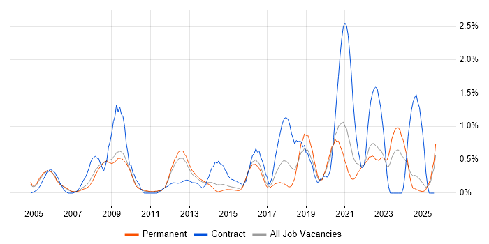 Job vacancy trend for Information Management in Nottinghamshire