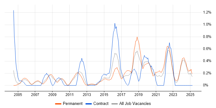Job vacancy trend for Information Manager in Nottinghamshire Job vacancy trend for Information Manager in Nottinghamshire