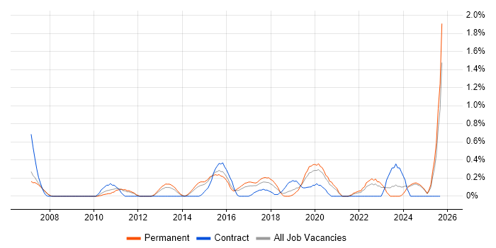 Information Security Analyst job vacancy trend in Nottinghamshire