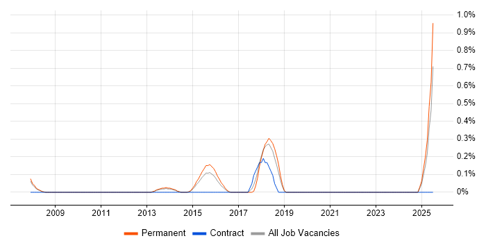 Job vacancy trend for Information Security Architect in Nottinghamshire Job vacancy trend for Information Security Architect in Nottinghamshire