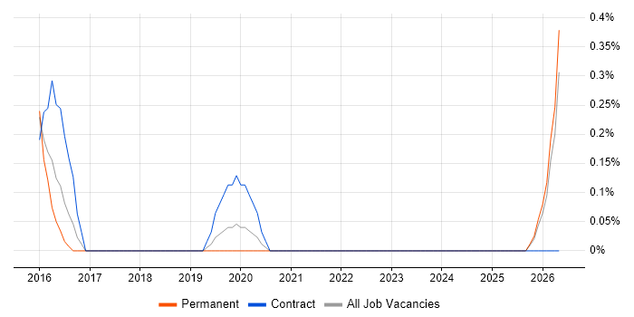 Information Security Governance job vacancy trend in Nottinghamshire