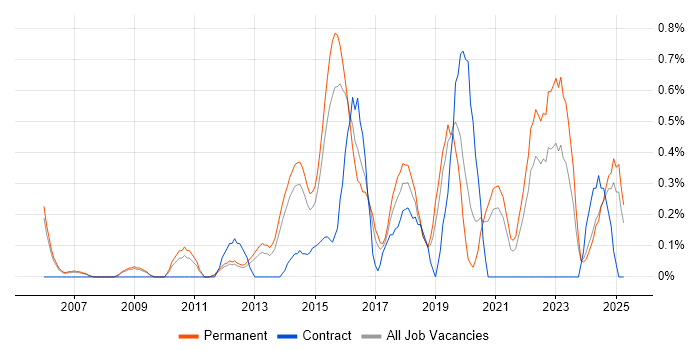 Job vacancy trend for Information Security Management in Nottinghamshire Job vacancy trend for Information Security Management in Nottinghamshire