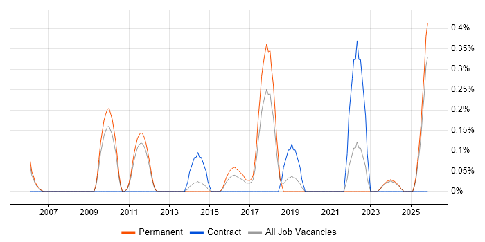 Information Security Specialist job vacancy trend in Nottinghamshire