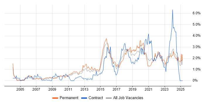 Job vacancy trend for Information Security in Nottinghamshire Job vacancy trend for Information Security in Nottinghamshire