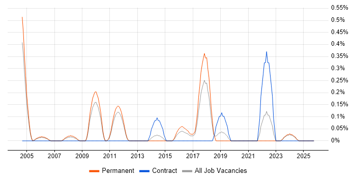 Information Specialist job vacancy trend in Nottinghamshire