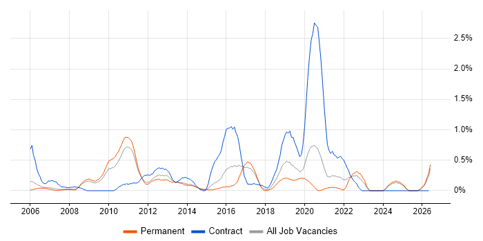 Infrastructure Architect job vacancy trend in Nottinghamshire