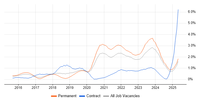 Job vacancy trend for Infrastructure as Code in Nottinghamshire