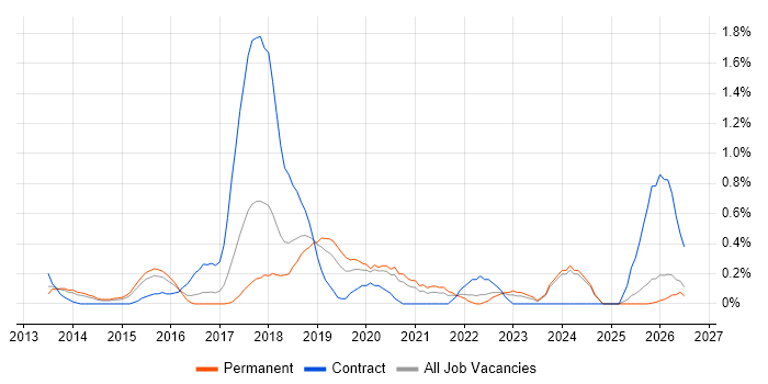 Infrastructure Automation job vacancy trend in Nottinghamshire