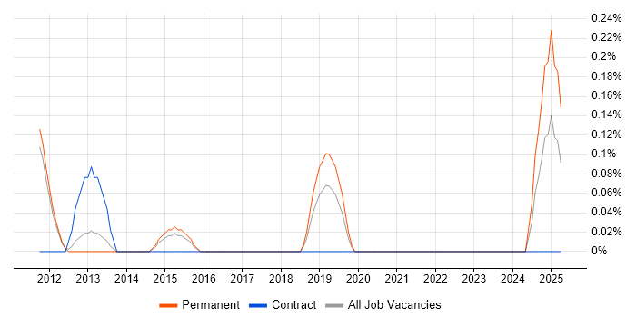 Job vacancy trend for Infrastructure Maintenance in Nottinghamshire Job vacancy trend for Infrastructure Maintenance in Nottinghamshire