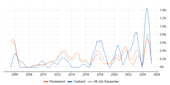 Job vacancy trend for Infrastructure Management in Nottinghamshire Job vacancy trend for Infrastructure Management in Nottinghamshire