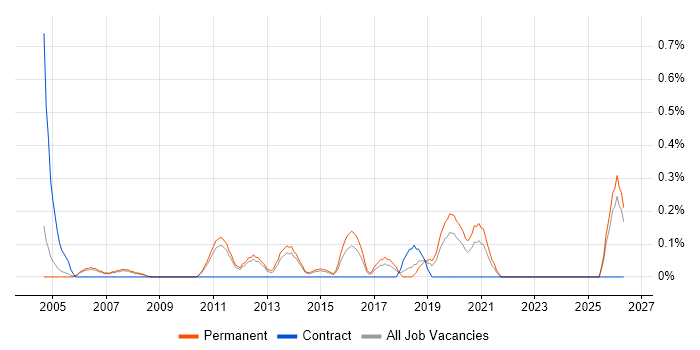 Infrastructure Team Leader job vacancy trend in Nottinghamshire