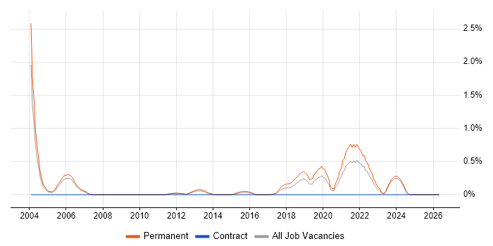 Ingres job vacancy trend in Nottinghamshire