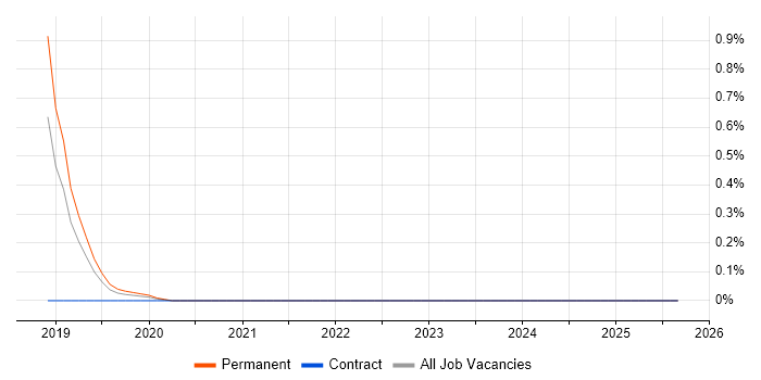Insider Threat job vacancy trend in Nottinghamshire Insider Threat job vacancy trend in Nottinghamshire