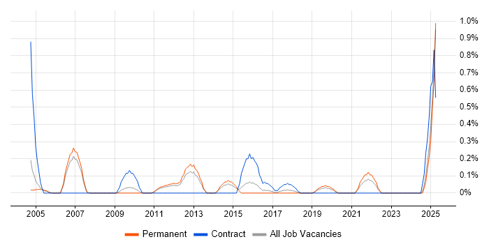 Job vacancy trend for Integration Consultant in Nottinghamshire Job vacancy trend for Integration Consultant in Nottinghamshire