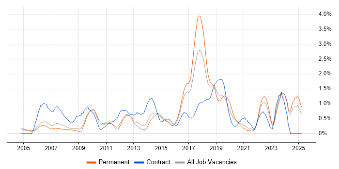 Job vacancy trend for Integration Testing in Nottinghamshire Job vacancy trend for Integration Testing in Nottinghamshire