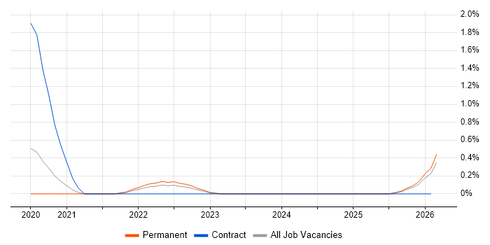 Intelligent Automation job vacancy trend in Nottinghamshire