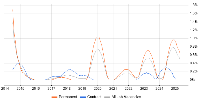 Job vacancy trend for IntelliJ in Nottinghamshire Job vacancy trend for IntelliJ in Nottinghamshire