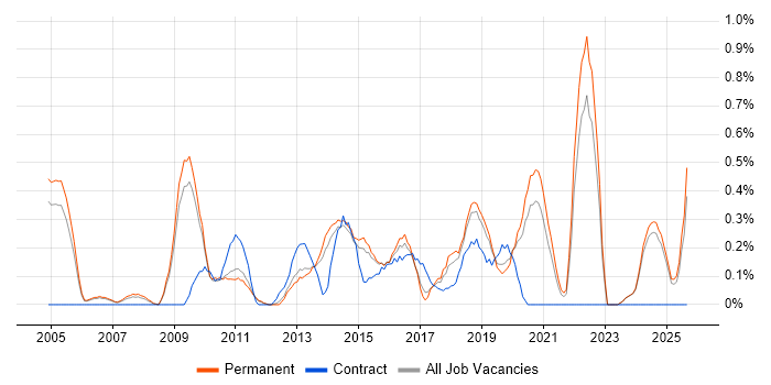 Internal Audit job vacancy trend in Nottinghamshire Internal Audit job vacancy trend in Nottinghamshire
