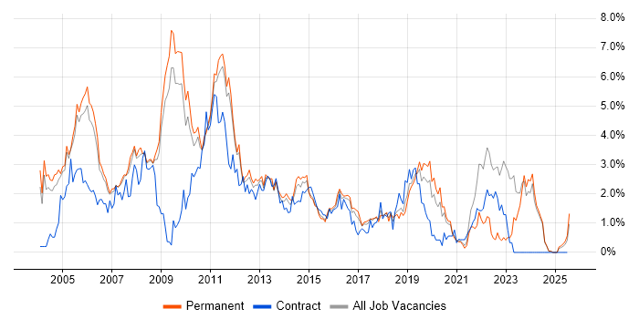 Job vacancy trend for Internet in Nottinghamshire Job vacancy trend for Internet in Nottinghamshire