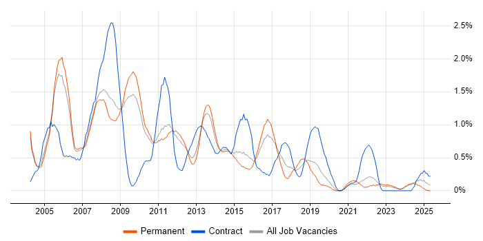 Job vacancy trend for Intranet in Nottinghamshire Job vacancy trend for Intranet in Nottinghamshire