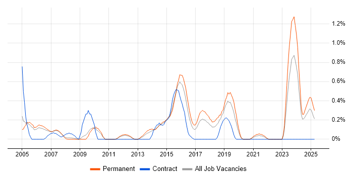 Job vacancy trend for Intrusion Detection in Nottinghamshire Job vacancy trend for Intrusion Detection in Nottinghamshire