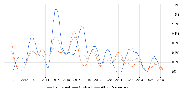 Job vacancy trend for iOS Developer in Nottinghamshire Job vacancy trend for iOS Developer in Nottinghamshire