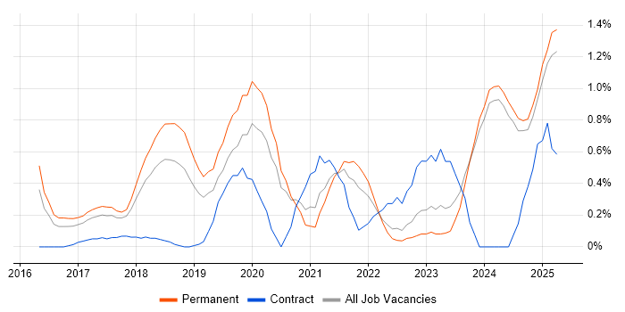 Job vacancy trend for IoT in Nottinghamshire Job vacancy trend for IoT in Nottinghamshire