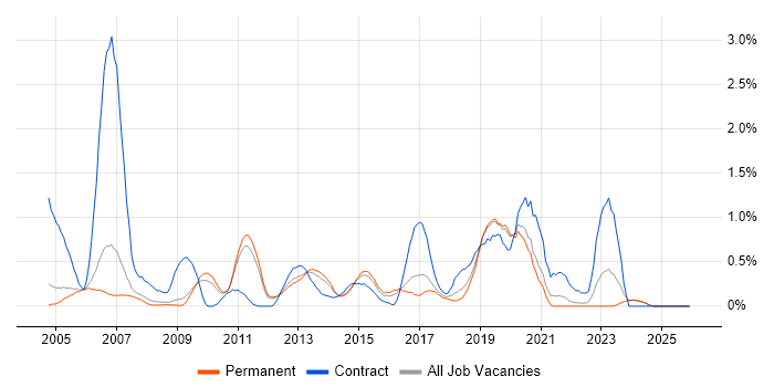 IP Telephony job vacancy trend in Nottinghamshire