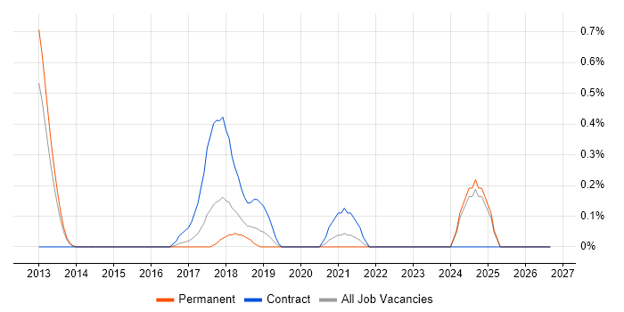 iPaaS job vacancy trend in Nottinghamshire