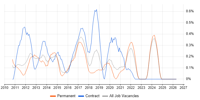 iPad job vacancy trend in Nottinghamshire