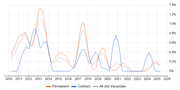 Job vacancy trend for iPhone in Nottinghamshire Job vacancy trend for iPhone in Nottinghamshire