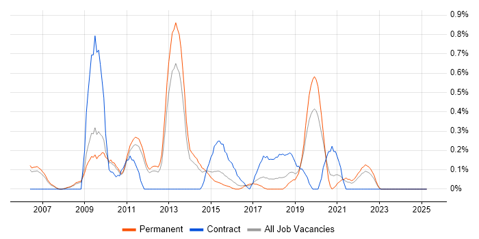 Job vacancy trend for iSCSI in Nottinghamshire Job vacancy trend for iSCSI in Nottinghamshire