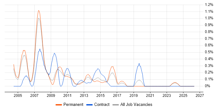 ISEB Practitioner job vacancy trend in Nottinghamshire