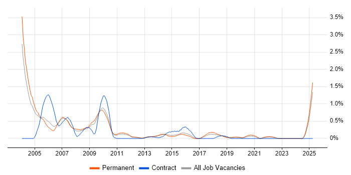 Job vacancy trend for iSeries in Nottinghamshire Job vacancy trend for iSeries in Nottinghamshire