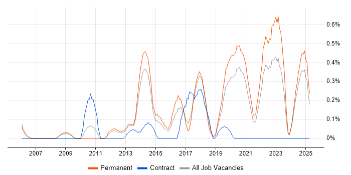 Job vacancy trend for ISMS in Nottinghamshire Job vacancy trend for ISMS in Nottinghamshire