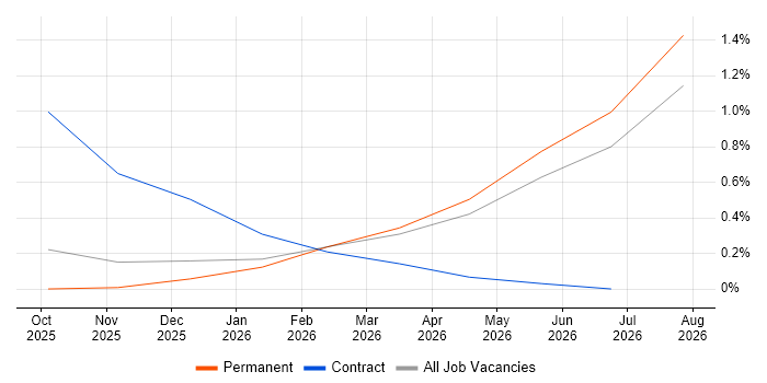 ISO 19650 job vacancy trend in Nottinghamshire
