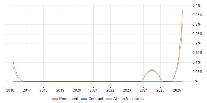 ISO 27001 Lead Implementer job vacancy trend in Nottinghamshire