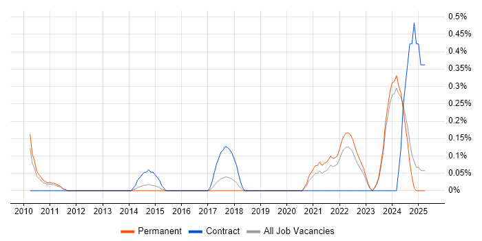 Job vacancy trend for ISO 14001 in Nottinghamshire Job vacancy trend for ISO 14001 in Nottinghamshire