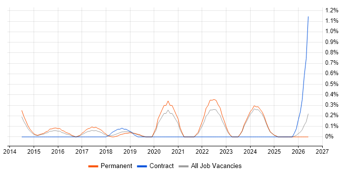 ISO 22301 job vacancy trend in Nottinghamshire