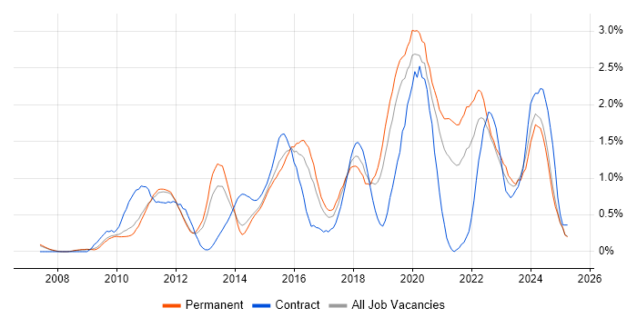 Job vacancy trend for ISO/IEC 27001 in Nottinghamshire Job vacancy trend for ISO/IEC 27001 in Nottinghamshire