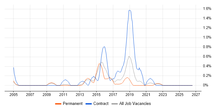 Issue Tracking job vacancy trend in Nottinghamshire
