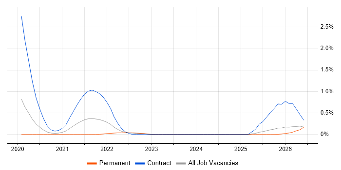 Istio job vacancy trend in Nottinghamshire