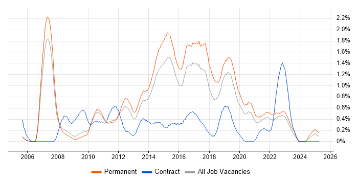 Job vacancy trend for ISTQB in Nottinghamshire Job vacancy trend for ISTQB in Nottinghamshire