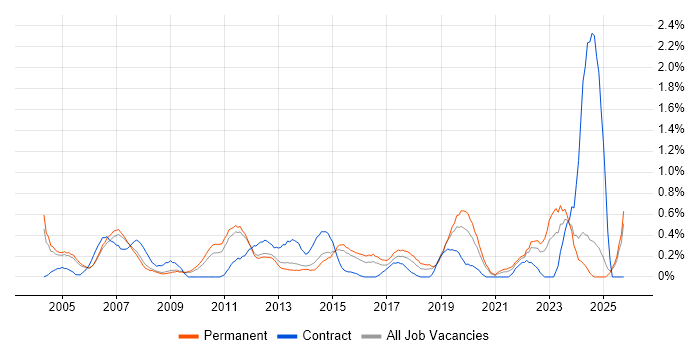 IT Administrator job vacancy trend in Nottinghamshire