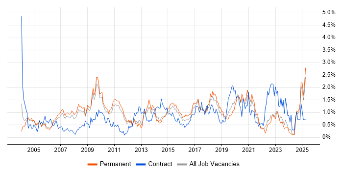 Job vacancy trend for IT Analyst in Nottinghamshire Job vacancy trend for IT Analyst in Nottinghamshire