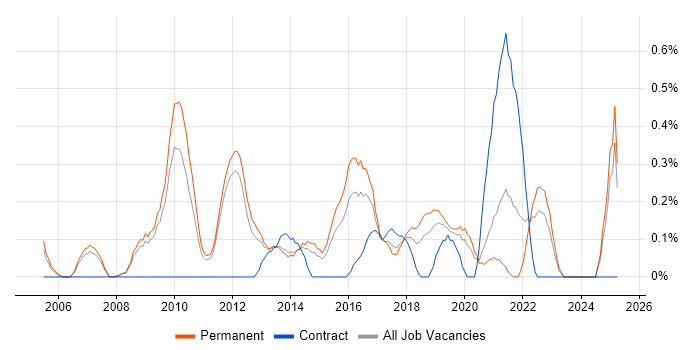 Job vacancy trend for IT Architect in Nottinghamshire Job vacancy trend for IT Architect in Nottinghamshire