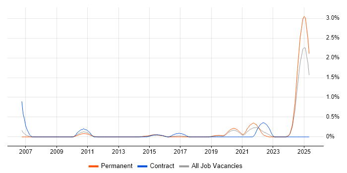 Job vacancy trend for IT Asset Management in Nottinghamshire Job vacancy trend for IT Asset Management in Nottinghamshire