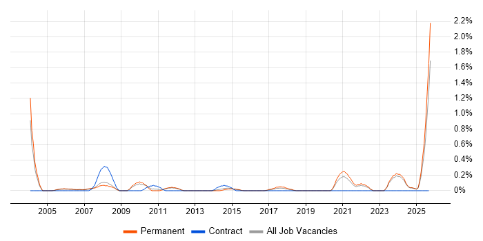 IT Assistant job vacancy trend in Nottinghamshire IT Assistant job vacancy trend in Nottinghamshire